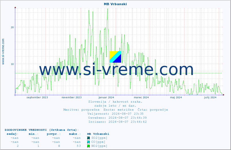POVPREČJE :: MB Vrbanski :: SO2 | CO | O3 | NO2 :: zadnje leto / en dan.