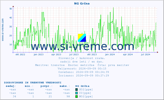 POVPREČJE :: NG Grčna :: SO2 | CO | O3 | NO2 :: zadnji dve leti / en dan.