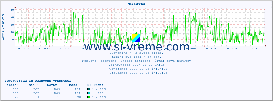 POVPREČJE :: NG Grčna :: SO2 | CO | O3 | NO2 :: zadnji dve leti / en dan.