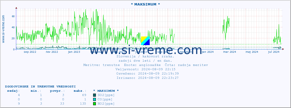 POVPREČJE :: * MAKSIMUM * :: SO2 | CO | O3 | NO2 :: zadnji dve leti / en dan.