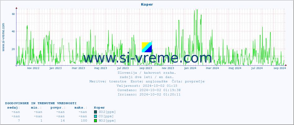 POVPREČJE :: Koper :: SO2 | CO | O3 | NO2 :: zadnji dve leti / en dan.