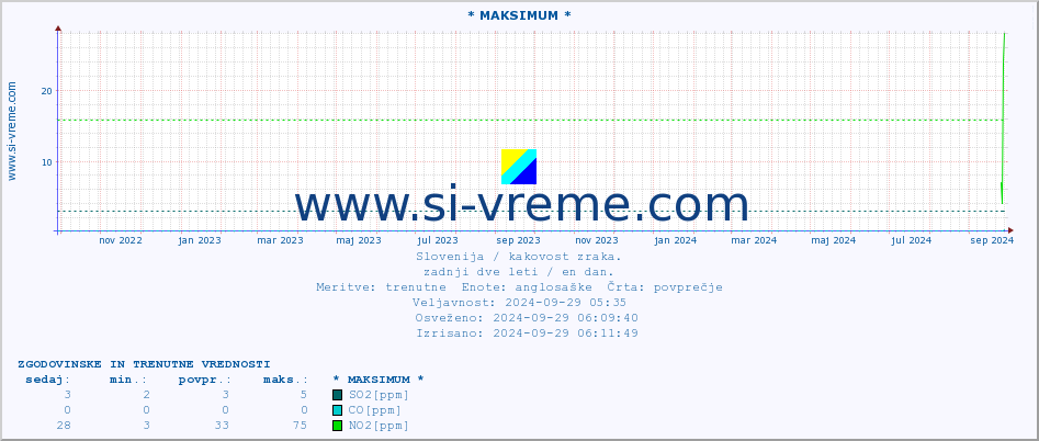 POVPREČJE :: * MAKSIMUM * :: SO2 | CO | O3 | NO2 :: zadnji dve leti / en dan.