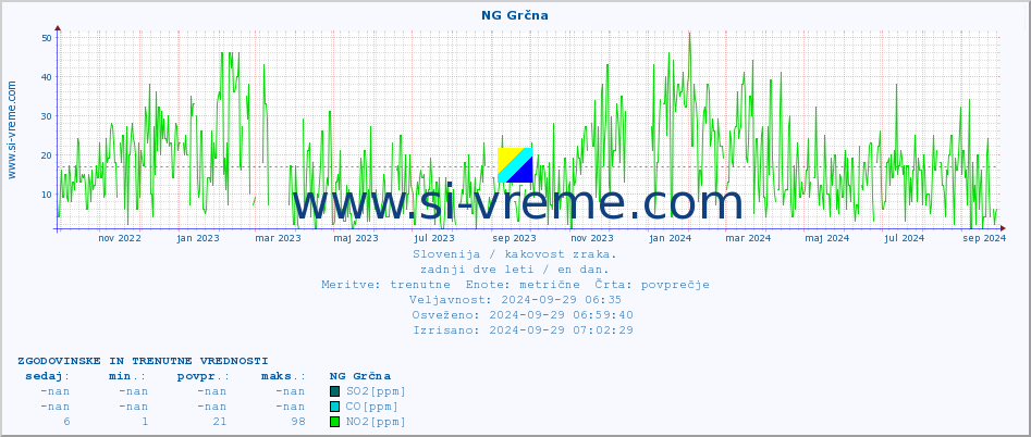 POVPREČJE :: NG Grčna :: SO2 | CO | O3 | NO2 :: zadnji dve leti / en dan.