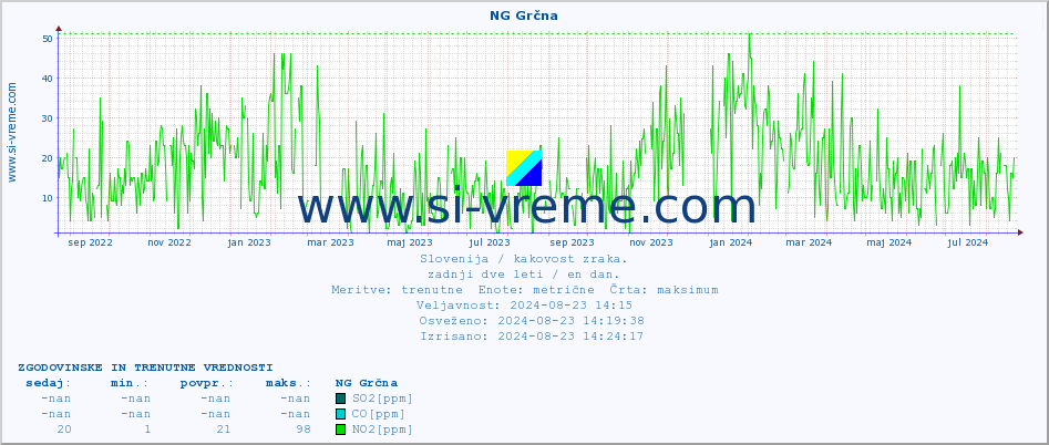POVPREČJE :: NG Grčna :: SO2 | CO | O3 | NO2 :: zadnji dve leti / en dan.