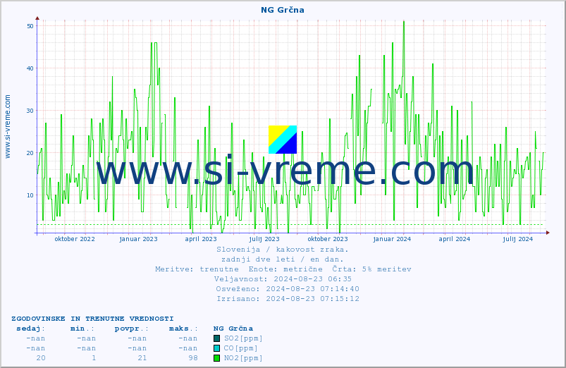 POVPREČJE :: NG Grčna :: SO2 | CO | O3 | NO2 :: zadnji dve leti / en dan.