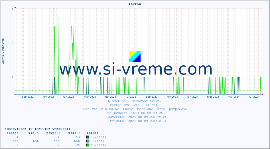 POVPREČJE :: Iskrba :: SO2 | CO | O3 | NO2 :: zadnji dve leti / en dan.