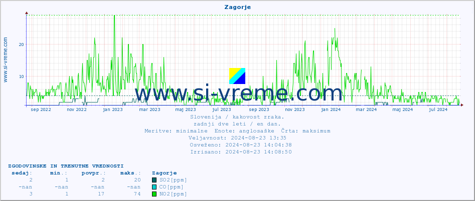 POVPREČJE :: Zagorje :: SO2 | CO | O3 | NO2 :: zadnji dve leti / en dan.