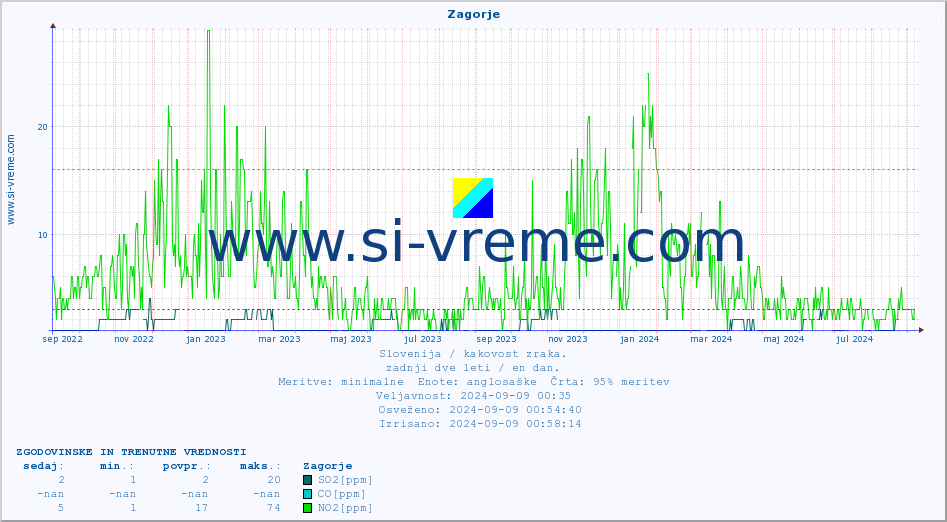 POVPREČJE :: Zagorje :: SO2 | CO | O3 | NO2 :: zadnji dve leti / en dan.