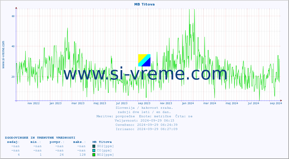 POVPREČJE :: MB Titova :: SO2 | CO | O3 | NO2 :: zadnji dve leti / en dan.