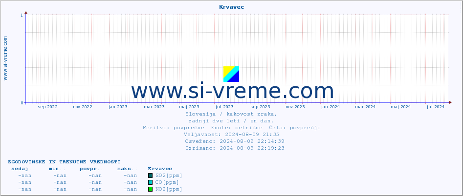 POVPREČJE :: Krvavec :: SO2 | CO | O3 | NO2 :: zadnji dve leti / en dan.