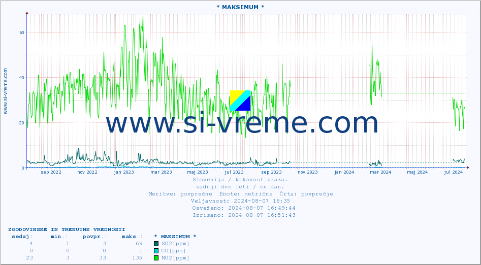 POVPREČJE :: * MAKSIMUM * :: SO2 | CO | O3 | NO2 :: zadnji dve leti / en dan.