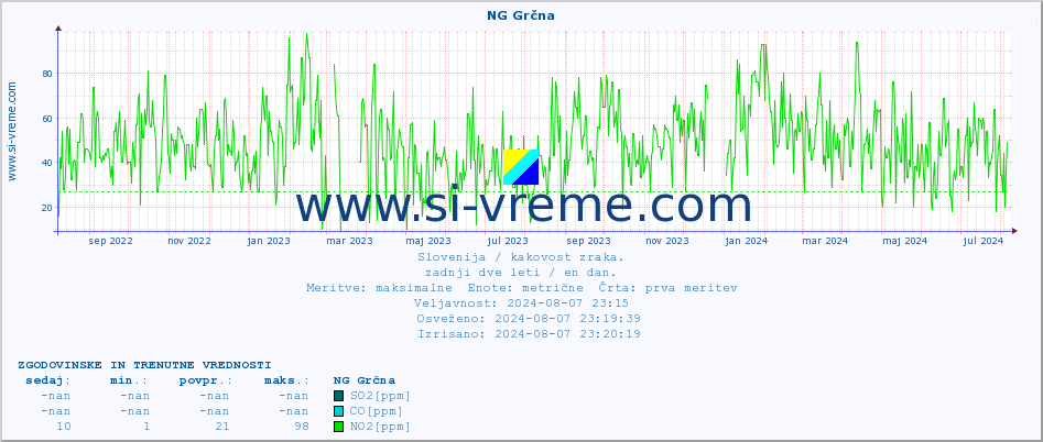 POVPREČJE :: NG Grčna :: SO2 | CO | O3 | NO2 :: zadnji dve leti / en dan.