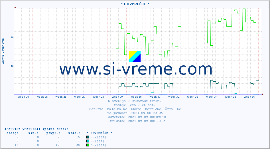 POVPREČJE :: * POVPREČJE * :: SO2 | CO | O3 | NO2 :: zadnje leto / en dan.