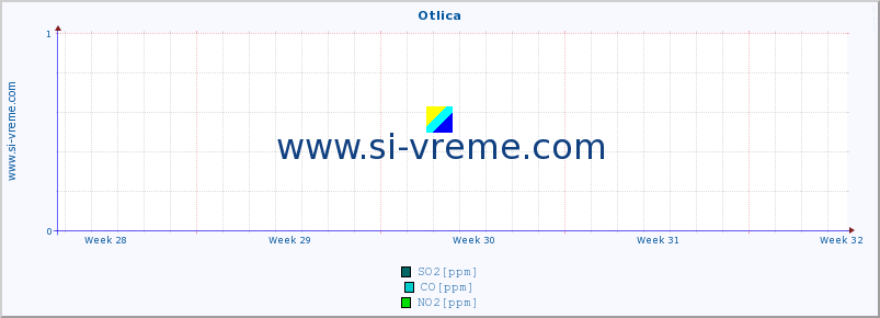 POVPREČJE :: Otlica :: SO2 | CO | O3 | NO2 :: zadnji mesec / 2 uri.