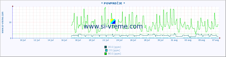 POVPREČJE :: * POVPREČJE * :: SO2 | CO | O3 | NO2 :: zadnji mesec / 2 uri.