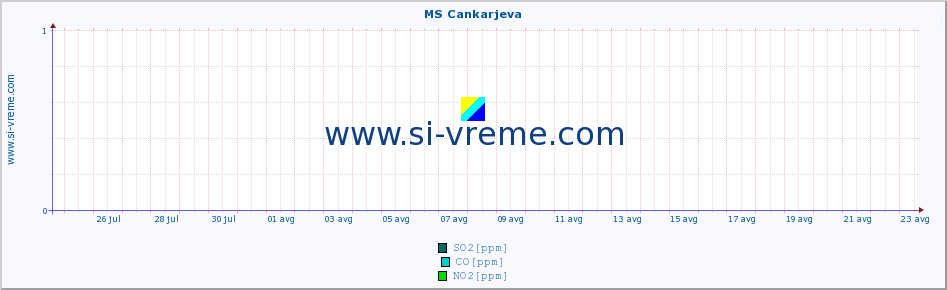 POVPREČJE :: MS Cankarjeva :: SO2 | CO | O3 | NO2 :: zadnji mesec / 2 uri.