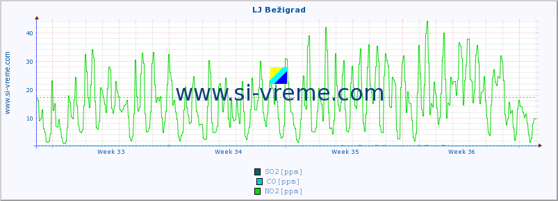 POVPREČJE :: LJ Bežigrad :: SO2 | CO | O3 | NO2 :: zadnji mesec / 2 uri.