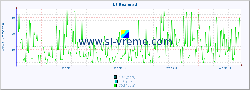 POVPREČJE :: LJ Bežigrad :: SO2 | CO | O3 | NO2 :: zadnji mesec / 2 uri.