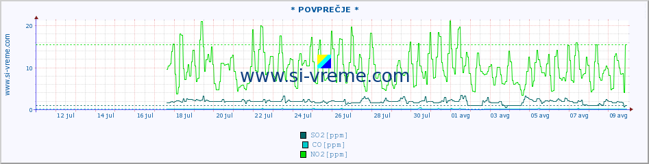 POVPREČJE :: * POVPREČJE * :: SO2 | CO | O3 | NO2 :: zadnji mesec / 2 uri.