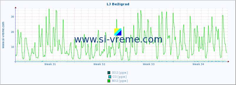 POVPREČJE :: LJ Bežigrad :: SO2 | CO | O3 | NO2 :: zadnji mesec / 2 uri.