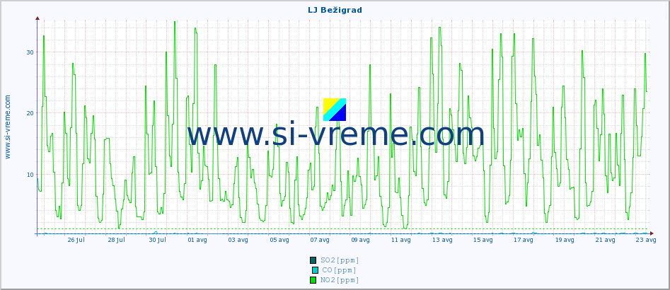 POVPREČJE :: LJ Bežigrad :: SO2 | CO | O3 | NO2 :: zadnji mesec / 2 uri.