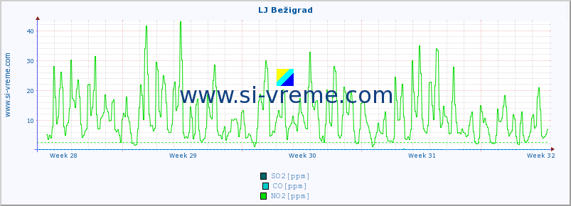 POVPREČJE :: LJ Bežigrad :: SO2 | CO | O3 | NO2 :: zadnji mesec / 2 uri.