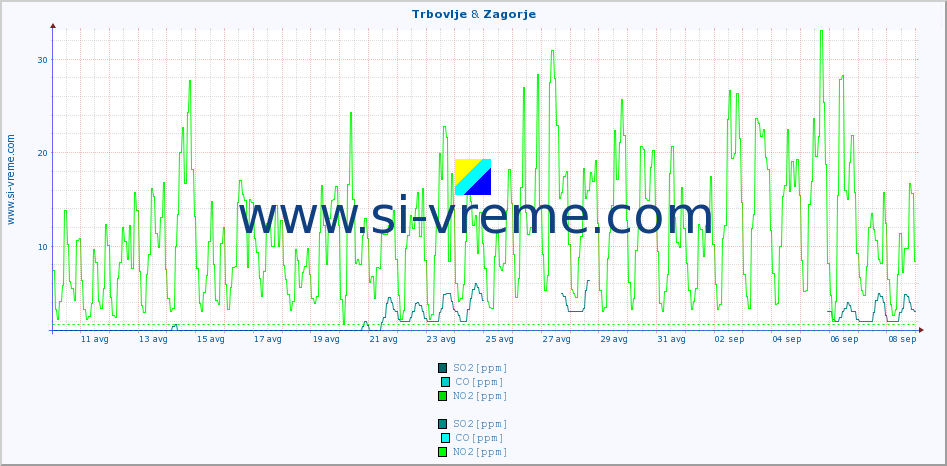 POVPREČJE :: Trbovlje & Zagorje :: SO2 | CO | O3 | NO2 :: zadnji mesec / 2 uri.