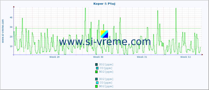 POVPREČJE :: Koper & Ptuj :: SO2 | CO | O3 | NO2 :: zadnji mesec / 2 uri.