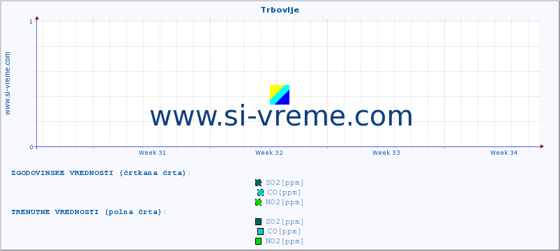 POVPREČJE :: Trbovlje :: SO2 | CO | O3 | NO2 :: zadnji mesec / 2 uri.