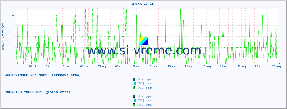 POVPREČJE :: MB Vrbanski :: SO2 | CO | O3 | NO2 :: zadnji mesec / 2 uri.