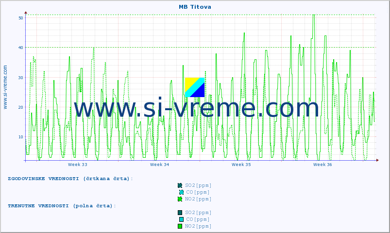 POVPREČJE :: MB Titova :: SO2 | CO | O3 | NO2 :: zadnji mesec / 2 uri.