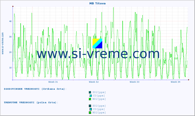 POVPREČJE :: MB Titova :: SO2 | CO | O3 | NO2 :: zadnji mesec / 2 uri.