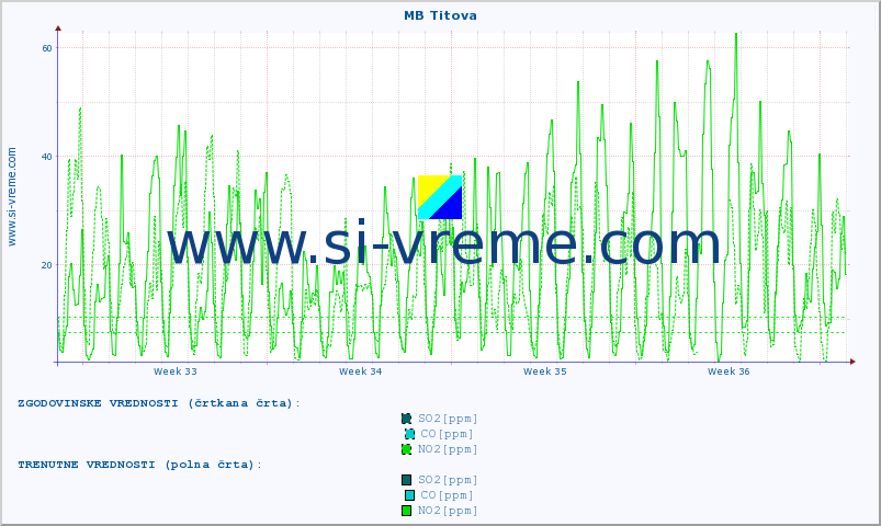 POVPREČJE :: MB Titova :: SO2 | CO | O3 | NO2 :: zadnji mesec / 2 uri.