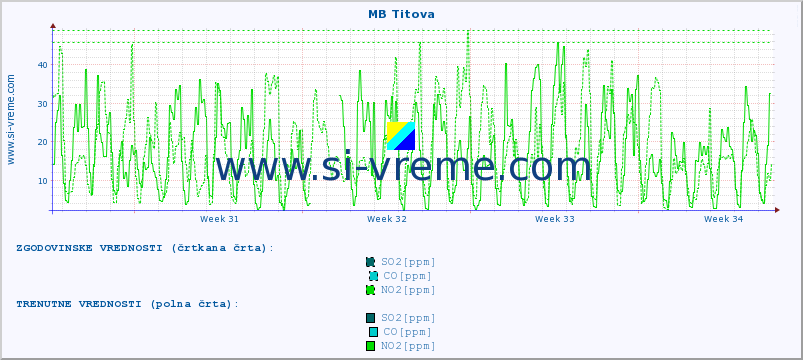 POVPREČJE :: MB Titova :: SO2 | CO | O3 | NO2 :: zadnji mesec / 2 uri.