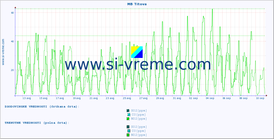 POVPREČJE :: MB Titova :: SO2 | CO | O3 | NO2 :: zadnji mesec / 2 uri.