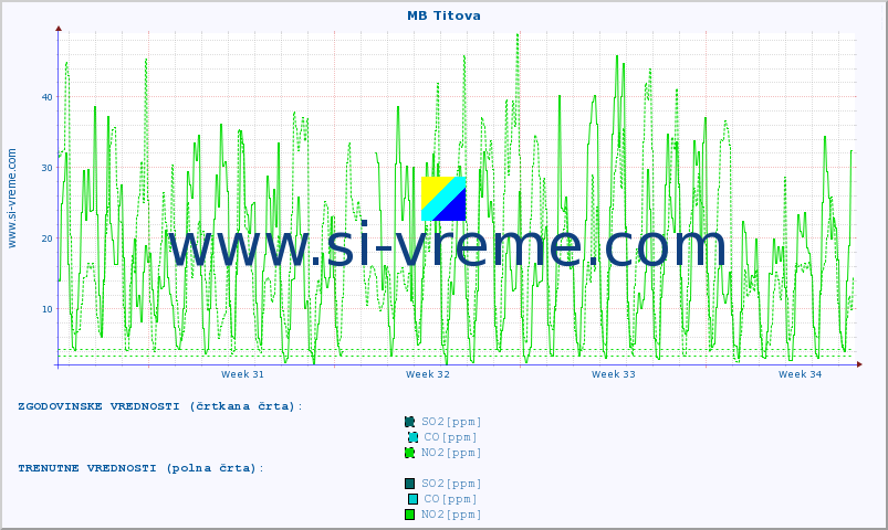 POVPREČJE :: MB Titova :: SO2 | CO | O3 | NO2 :: zadnji mesec / 2 uri.