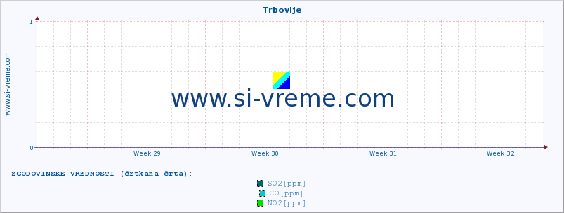 POVPREČJE :: Trbovlje :: SO2 | CO | O3 | NO2 :: zadnji mesec / 2 uri.