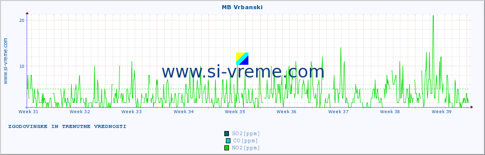 POVPREČJE :: MB Vrbanski :: SO2 | CO | O3 | NO2 :: zadnja dva meseca / 2 uri.