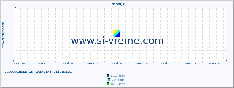 POVPREČJE :: Trbovlje :: SO2 | CO | O3 | NO2 :: zadnja dva meseca / 2 uri.