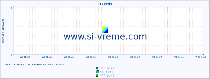 POVPREČJE :: Trbovlje :: SO2 | CO | O3 | NO2 :: zadnja dva meseca / 2 uri.