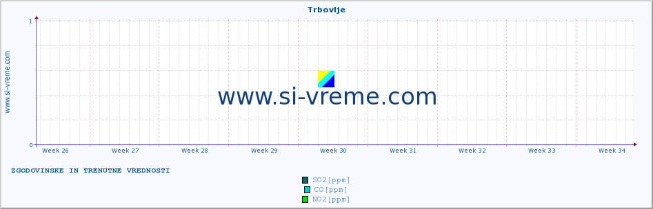 POVPREČJE :: Trbovlje :: SO2 | CO | O3 | NO2 :: zadnja dva meseca / 2 uri.