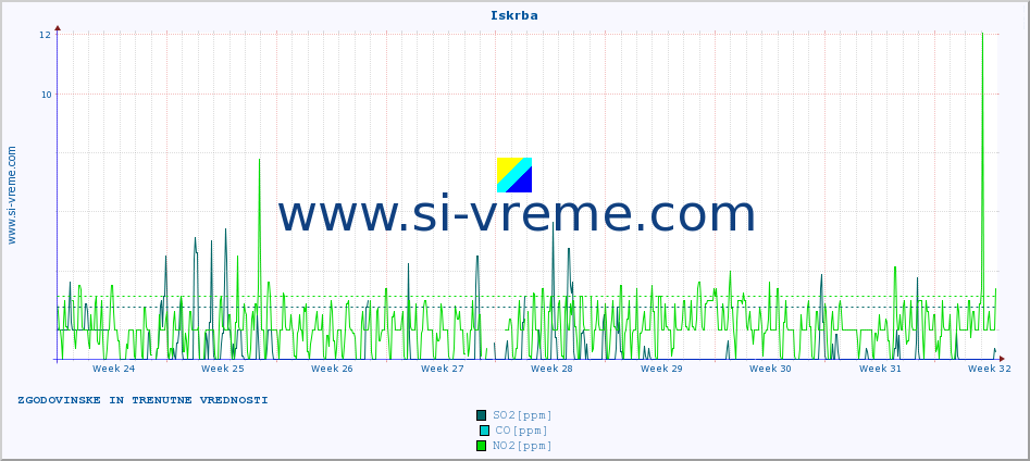 POVPREČJE :: Iskrba :: SO2 | CO | O3 | NO2 :: zadnja dva meseca / 2 uri.