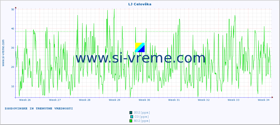 POVPREČJE :: LJ Celovška :: SO2 | CO | O3 | NO2 :: zadnja dva meseca / 2 uri.