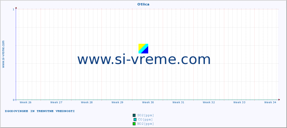 POVPREČJE :: Otlica :: SO2 | CO | O3 | NO2 :: zadnja dva meseca / 2 uri.