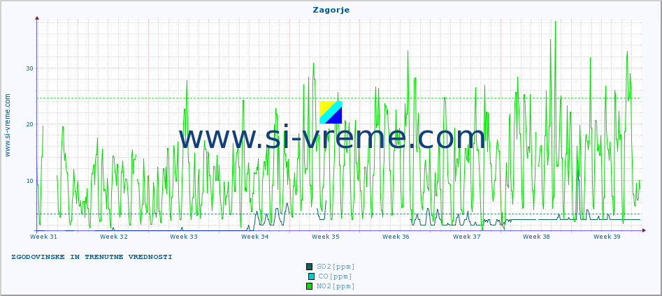 POVPREČJE :: Zagorje :: SO2 | CO | O3 | NO2 :: zadnja dva meseca / 2 uri.