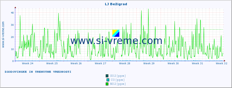 POVPREČJE :: LJ Bežigrad :: SO2 | CO | O3 | NO2 :: zadnja dva meseca / 2 uri.