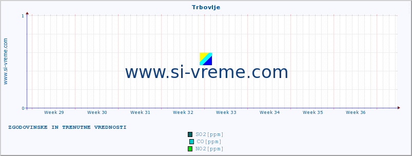 POVPREČJE :: Trbovlje :: SO2 | CO | O3 | NO2 :: zadnja dva meseca / 2 uri.