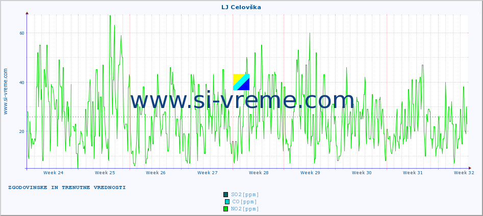 POVPREČJE :: LJ Celovška :: SO2 | CO | O3 | NO2 :: zadnja dva meseca / 2 uri.