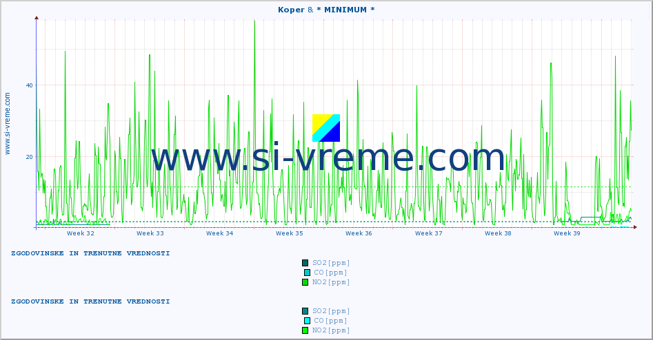 POVPREČJE :: Koper & * MINIMUM * :: SO2 | CO | O3 | NO2 :: zadnja dva meseca / 2 uri.