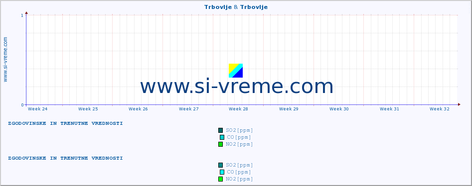 POVPREČJE :: Trbovlje & Trbovlje :: SO2 | CO | O3 | NO2 :: zadnja dva meseca / 2 uri.